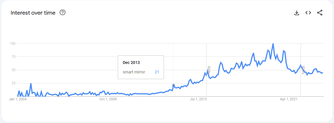 google-trends-smart-mirror-data